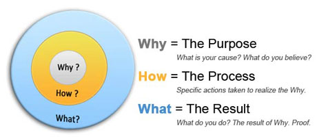 Start With Why By Simon Sinek Strategies For Success Sfs